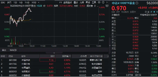 重磅市值管理指引落地，“中字頭”集體飆升，中國(guó)中鐵沖擊9%！核心寬基中證A100ETF基金（562000）拉漲逾1%