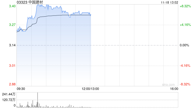 水泥股早盤集體上揚(yáng) 中國(guó)建材及金隅集團(tuán)均漲超6%