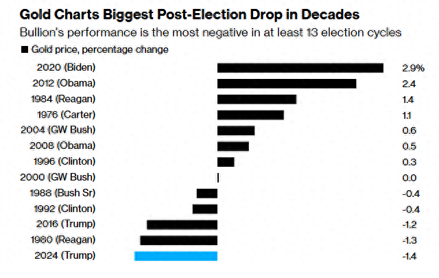 創(chuàng)最近13次美國(guó)大選窗口期最慘表現(xiàn)：黃金還能買嗎？