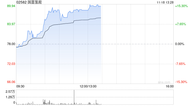 國(guó)富氫能現(xiàn)漲超10% 公司為中國(guó)領(lǐng)先的氫能儲(chǔ)運(yùn)設(shè)備制造商