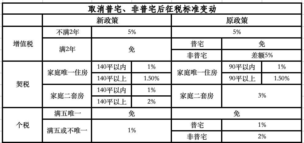 取消普宅非普宅標(biāo)準(zhǔn)！上海樓市政策進(jìn)入“最寬松”期