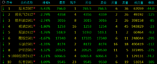 午評：原木跌超5% 集運指數(shù)漲超3%  第3張