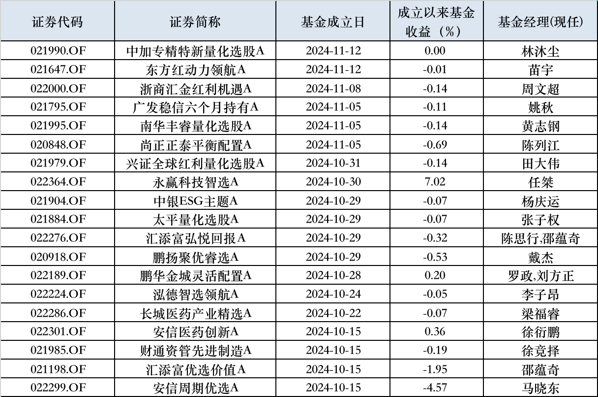 10月以來權(quán)益新發(fā)回暖，次新基金建倉時點有技巧，業(yè)績分化明顯