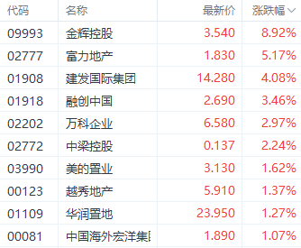 房地產政策持續(xù)刺激房地產股 富力地產漲超5%