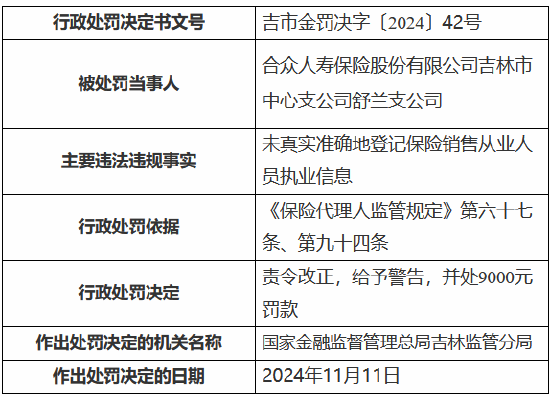 合眾人壽吉林市中心支公司舒蘭支公司被罰9000元：未真實準確地登記保險銷售從業(yè)人員執(zhí)業(yè)信息