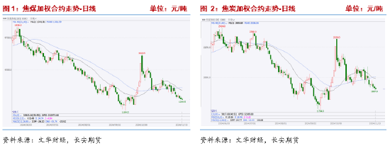 長安期貨張晨：產(chǎn)業(yè)面仍呈供強(qiáng)需弱格局，雙焦承壓  第3張