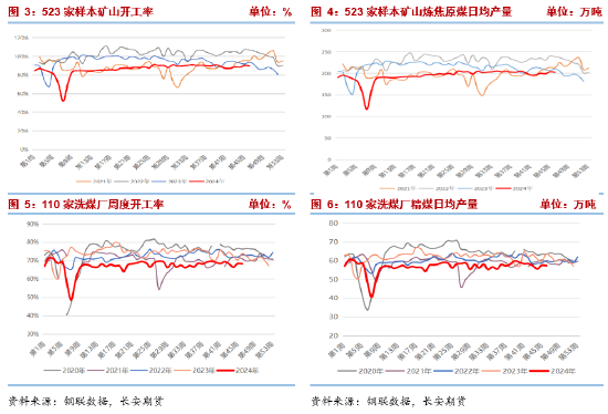 長安期貨張晨：產(chǎn)業(yè)面仍呈供強(qiáng)需弱格局，雙焦承壓  第4張