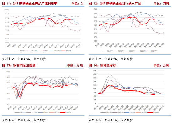 長安期貨張晨：產(chǎn)業(yè)面仍呈供強(qiáng)需弱格局，雙焦承壓  第6張