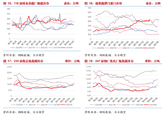 長安期貨張晨：產(chǎn)業(yè)面仍呈供強(qiáng)需弱格局，雙焦承壓  第7張