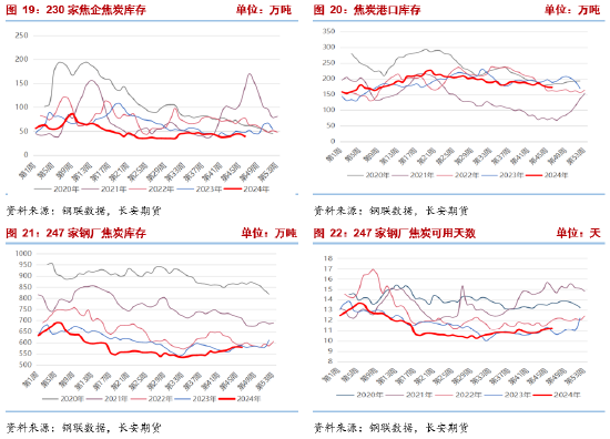 長安期貨張晨：產(chǎn)業(yè)面仍呈供強(qiáng)需弱格局，雙焦承壓  第8張