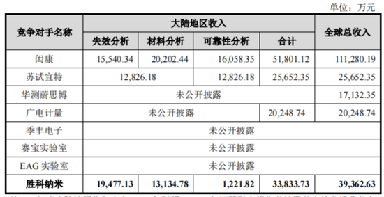 老板負債1億？根本不慌，IPO上市就能還上！勝科納米：說好的芯片全科醫(yī)院，嚴重依賴供應(yīng)商，業(yè)績增長陷停滯  第11張