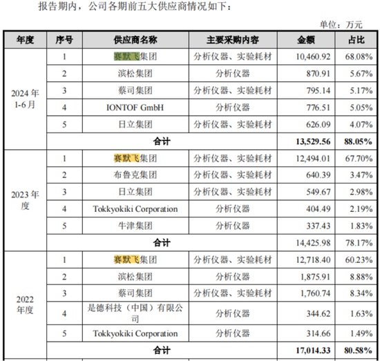 老板負債1億？根本不慌，IPO上市就能還上！勝科納米：說好的芯片全科醫(yī)院，嚴重依賴供應(yīng)商，業(yè)績增長陷停滯  第13張