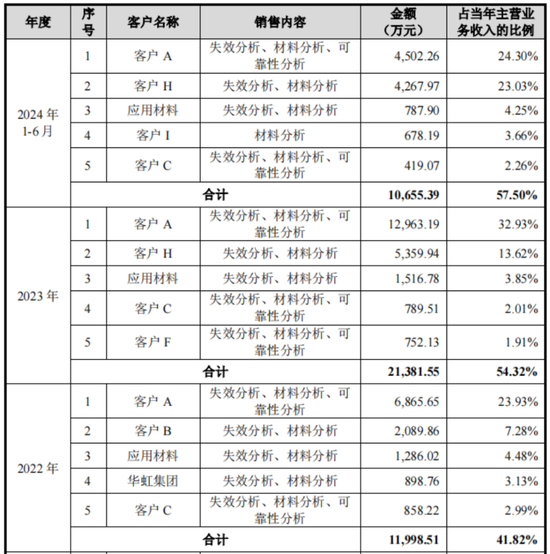 老板負債1億？根本不慌，IPO上市就能還上！勝科納米：說好的芯片全科醫(yī)院，嚴重依賴供應(yīng)商，業(yè)績增長陷停滯  第18張