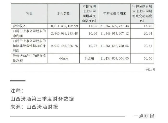 “白酒老三”的位子，山西汾酒還沒坐穩(wěn)