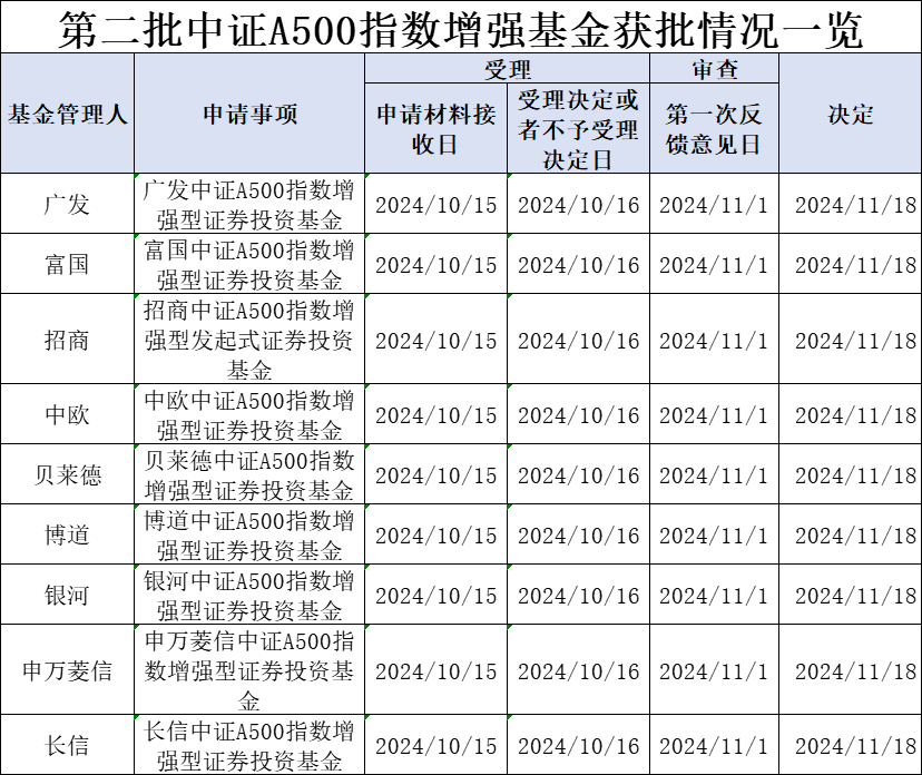 第二批中證A500指數(shù)增強(qiáng)基金獲批，“花落”9家基金公司