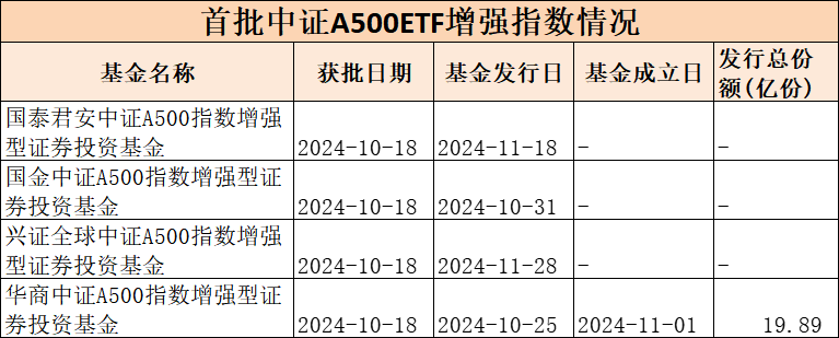 第二批中證A500指數(shù)增強(qiáng)基金獲批，“花落”9家基金公司  第3張