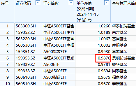 景順長城基金1.57萬戶投資者很難過！景順長城A500ETF成立以來虧1%！短短50天，跑輸?shù)谝幻A泰柏瑞3%