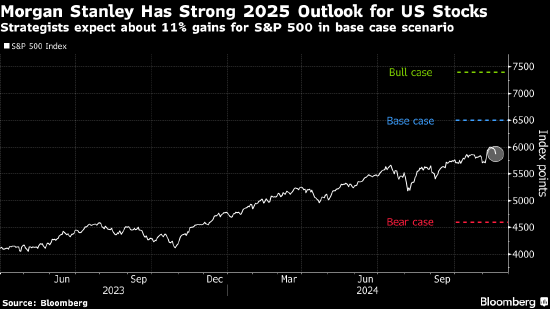 摩根士丹利策略師Wilson設(shè)定看漲的美股目標(biāo)