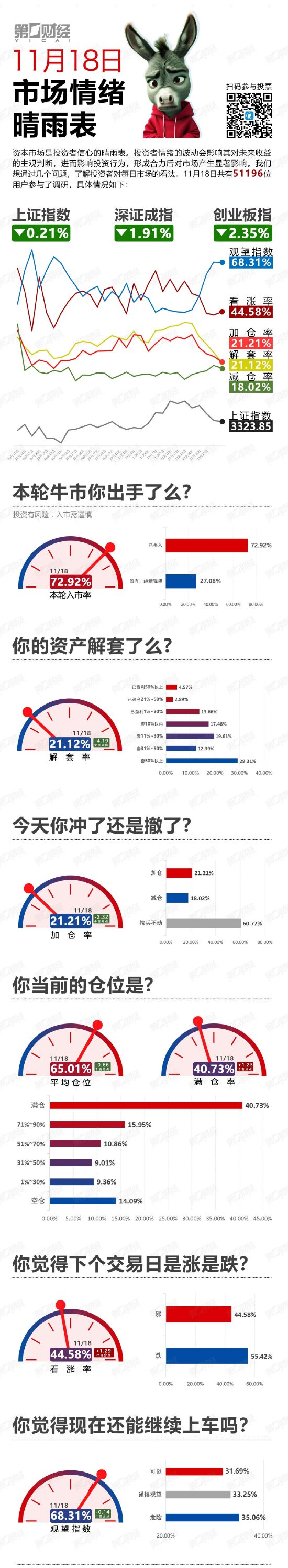 高開低走！還能上車么？丨11月18日市場情緒指數(shù)