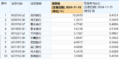 破凈股大翻身，鄭州銀行漲停！銀行ETF（512800）漲近2%逆市4連陽，多路資金競相涌入！