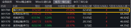 破凈股大翻身，鄭州銀行漲停！銀行ETF（512800）漲近2%逆市4連陽，多路資金競(jìng)相涌入！  第3張