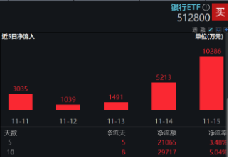 破凈股大翻身，鄭州銀行漲停！銀行ETF（512800）漲近2%逆市4連陽，多路資金競(jìng)相涌入！  第4張