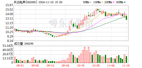 共達(dá)電聲擬0元收購共達(dá)浙江10%股份，成為全資子公司