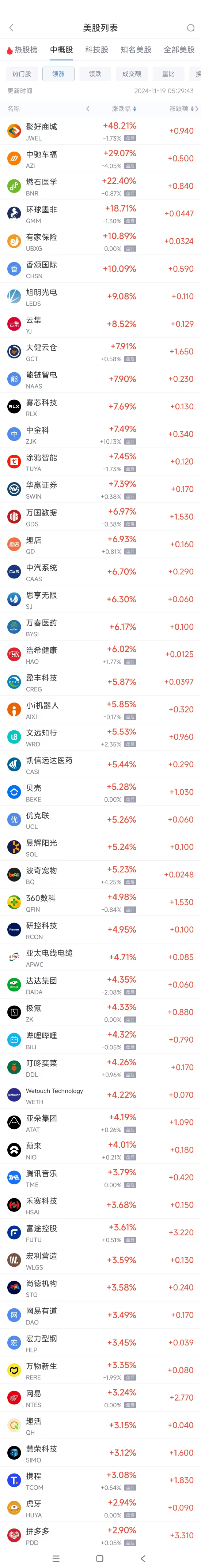 周一熱門中概股多數(shù)上漲 拼多多漲2.9%，蔚來(lái)漲4%