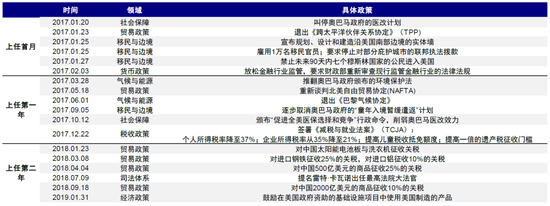 中金：特朗普政策與交易的路徑推演  第9張