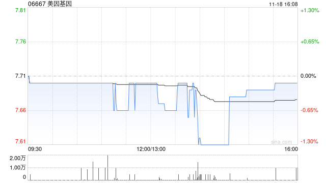 美因基因11月18日斥資148.24萬港元回購19.3萬股