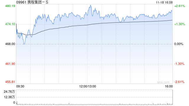 攜程集團(tuán)-S發(fā)布第三季度業(yè)績 歸母凈利潤67.65億元同比增加46.59%