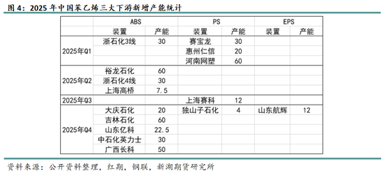 苯乙烯專題：需求缺乏驅(qū)動，何時破局？  第5張