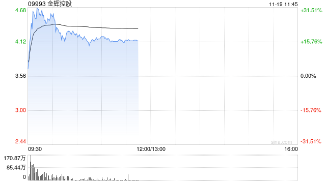 內房股早盤集體高開 金輝控股漲超28%富力地產漲逾6%