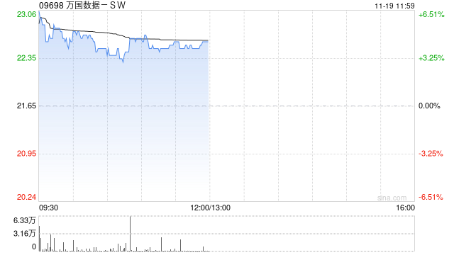 萬國數據-SW早盤漲近5% 今日盤后將披露三季報