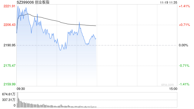 午評：創(chuàng)指半日漲0.23% 華為手機概念股持續(xù)強勢