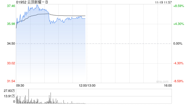 云頂新耀-B股價(jià)一度漲超8% 耐賦康在韓國獲批上市