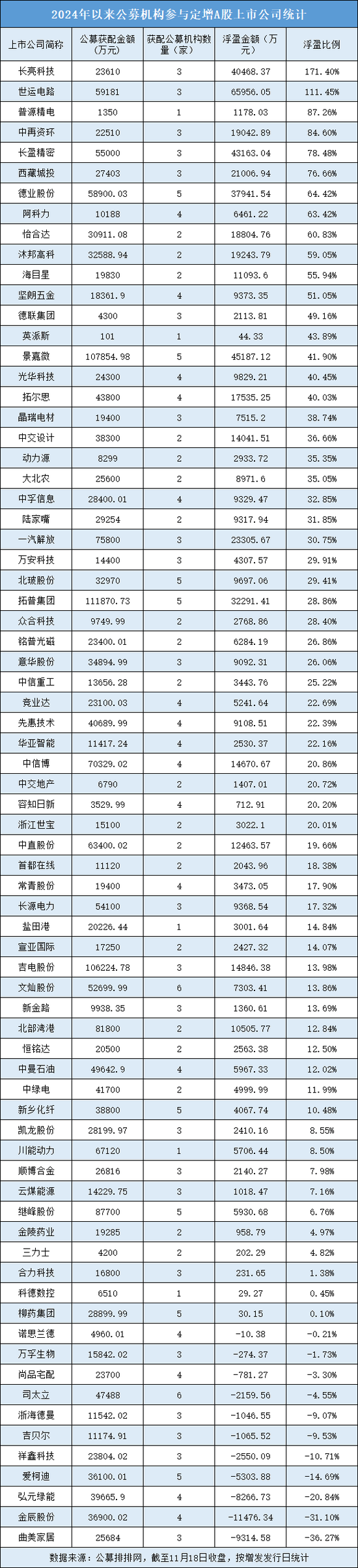 年內(nèi)公募定增獲配超230億元，整體浮盈超60億元