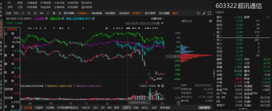 超訊通信子公司違規(guī)擔(dān)保被行政監(jiān)管！