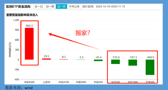 A500ETF吸金千億、滬深300ETF凈贖回500億！專家解讀：A500覆蓋標(biāo)的更多更均衡，或?qū)?00造成一定的分流