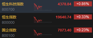 午評：港股恒指漲0.33% 恒生科指漲0.86%黃金股集體高漲  第3張