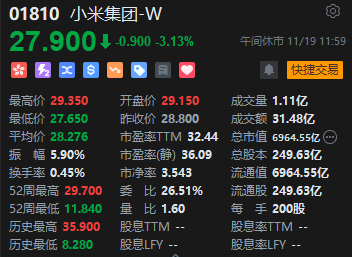 午評：港股恒指漲0.33% 恒生科指漲0.86%黃金股集體高漲  第5張