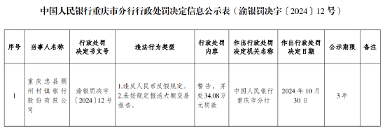 重慶忠縣稠州村鎮(zhèn)銀行被罰34.08萬元：違反人民幣反假規(guī)定 未按規(guī)定報送大額交易報告