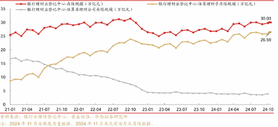 理財周度規(guī)模環(huán)比下降564億，收縮趨勢或?qū)⒊掷m(xù)