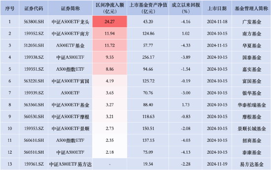 中證A500ETF摩根昨日資金凈流入3.21億元，同類產(chǎn)品倒數(shù)第四！總規(guī)模118.63億元居同類產(chǎn)品第六