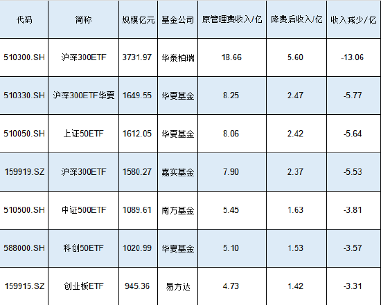 新一輪ETF降費(fèi)或?qū)⒌絹?lái)！嘉實(shí)基金滬深300ETF規(guī)模1580億費(fèi)率0.5%，若降至0.15%這1只產(chǎn)品讓嘉實(shí)基金收入降5億