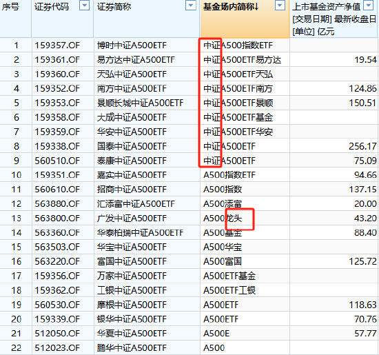 A500ETF場(chǎng)內(nèi)簡(jiǎn)稱五花八門(mén)！同樣叫“中證A500ETF”但規(guī)模差距大：國(guó)泰基金產(chǎn)品規(guī)模256億，泰康基金產(chǎn)品75億