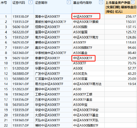 A500ETF場內(nèi)簡稱五花八門！同樣叫“中證A500ETF”但規(guī)模差距大：國泰基金產(chǎn)品規(guī)模256億，泰康基金產(chǎn)品75億  第2張