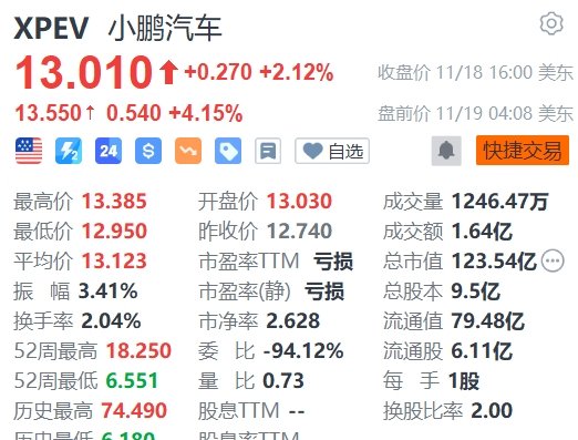 小鵬汽車盤前拉升漲超4%，Q3營收超預(yù)期