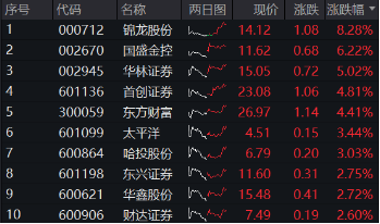 剛剛，A股突然爆發(fā)！創(chuàng)業(yè)板指大漲3%，金融科技ETF（159851）飆升4.61%，雙創(chuàng)龍頭ETF（588330）豪漲3.31%  第11張