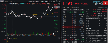 剛剛，A股突然爆發(fā)！創(chuàng)業(yè)板指大漲3%，金融科技ETF（159851）飆升4.61%，雙創(chuàng)龍頭ETF（588330）豪漲3.31%  第13張